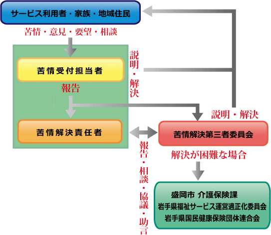 苦情解決の流れ